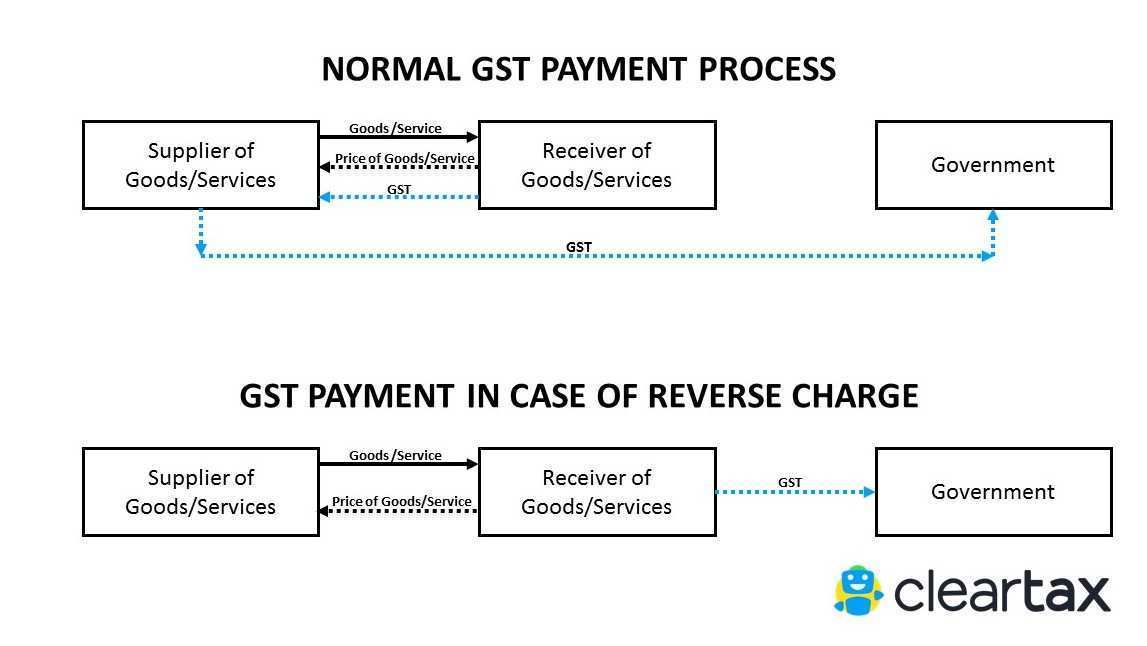45 Tax Invoice Format For Rcm Under Gst Templates with Tax Invoice Format For Rcm Under Gst