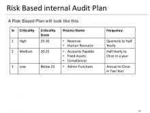 62 Report Internal Audit Plan Template Ppt for Ms Word by Internal Audit Plan Template Ppt