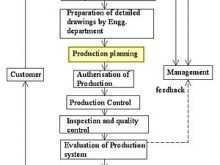 65 Format Production Plan Template For Food Technology in Word with Production Plan Template For Food Technology